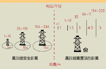 高压线离住宅的安全距离是多少|高压线离你的房屋距离多远比较合适？